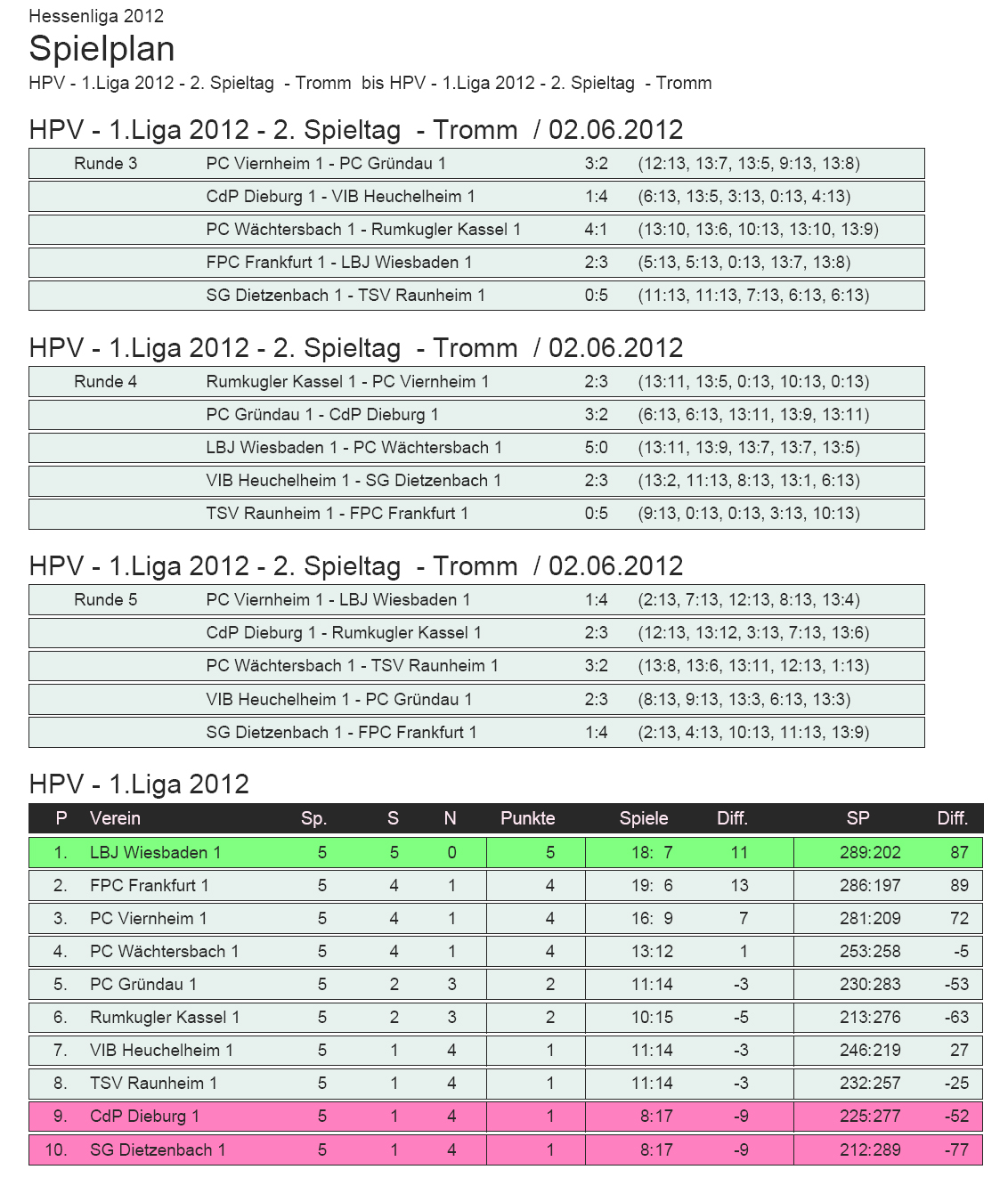 Tabellenstand nach dem 2. Spieltag