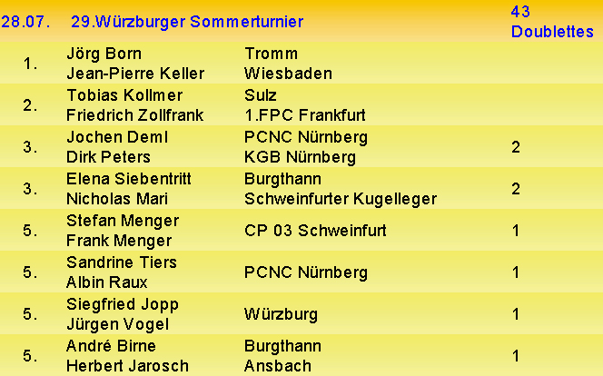 WÜ_ST_2012_RESULTS Die Resultate des Sommerturniers