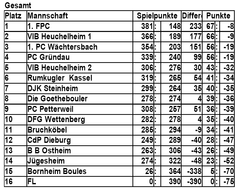 Abschlusstabelle