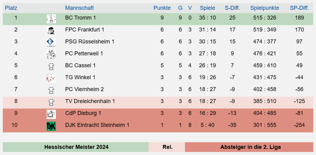 1. Hessenliga 2024 | Abschlusstabelle